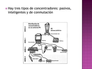  Hay tres tipos de concentradores: pasivos,
 inteligentes y de conmutación
 