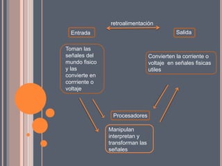 Procesadores
Toman las
señales del
mundo fisico
y las
convierte en
corrriente o
voltaje
Convierten la corriente o
voltaje en señales fisicas
utiles
Manipulan
interpretan y
transforman las
señales
SalidaEntrada
retroalimentación
 