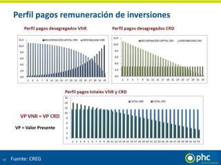 Perfil pagos remuneración de inversiones
13 Fuente: CREG
VP = Valor Presente
 