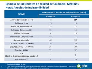 Ejemplo de Indicadores de calidad de Colombia: Máximas
Horas Anuales de Indisponibilidad
14
ACTIVOS
Máximas Horas Anuales de Indisponibilidad (MHAI)
R011/2002 R011/2009
Activos de Conexión al STN 48 51*
Bahías de Línea 15 15
Bahías de Transformación 15 15
Bahías de Compensación 15 16
Módulo de Barraje - 15
Módulos de Compensación 48 15
Autotransformador 48 28
Circuitos 230 kV - L  100 km 24 20
Circuitos 230 kV - L > 100 km 36 20
Circuitos 500 kV 72 37
VQC
(Control de condensadores y reactores)
- 5
Otros activos** - 10
* Resolución CREG 097 de 2008
** Otros activos: Bahía de Acople, Bahía de Seccionamiento, Bahía de Transferencia, Banco de Reactores, Corte Central,
Diferencial de Barras, Enlace ICCP, SCADA, Sistema de Comunicaciones
 