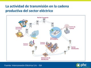 La actividad de transmisión en la cadena
productiva del sector eléctrico
Fuente: Interconexión Eléctrica S.A. - ISA
 