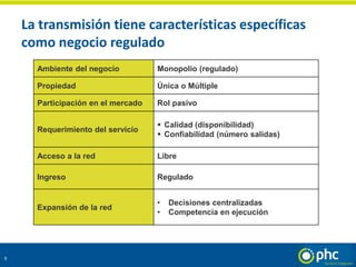 La transmisión tiene características específicas
como negocio regulado
9
Ambiente del negocio Monopolio (regulado)
Propiedad Única o Múltiple
Participación en el mercado Rol pasivo
Requerimiento del servicio
 Calidad (disponibilidad)
 Confiabilidad (número salidas)
Acceso a la red Libre
Ingreso Regulado
Expansión de la red
• Decisiones centralizadas
• Competencia en ejecución
 