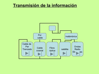Transmisión de la información
Por
cable
inalámbrica
Cable de
Par
Trenzado
Cable
coaxial
Fibra
óptica
satélite
Ondas
Radio
Eléctricas
 
