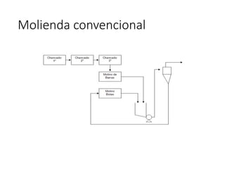 Molienda convencional
 