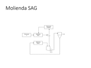 Molienda SAG
 