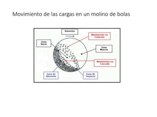 Movimiento de las cargas en un molino de bolas
 