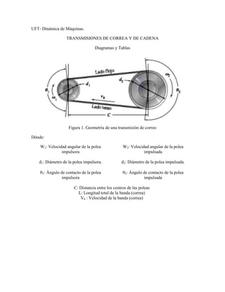 UFT- Dinámica de Máquinas.
TRANSMISIONES DE CORREA Y DE CADENA
Diagramas y Tablas
Figura 1. Geometría de una transmisión de correo
Dónde:
W1: Velocidad angular de la polea
impulsora
W2: Velocidad angular de la polea
impulsada
d1: Diámetro de la polea impulsora. d2: Diámetro de la polea impulsada.
1: Ángulo de contacto de la polea
impulsora
2: Ángulo de contacto de la polea
impulsada
C: Distancia entre los centros de las poleas
L: Longitud total de la banda (correa)
Vb : Velocidad de la banda (correa)
 