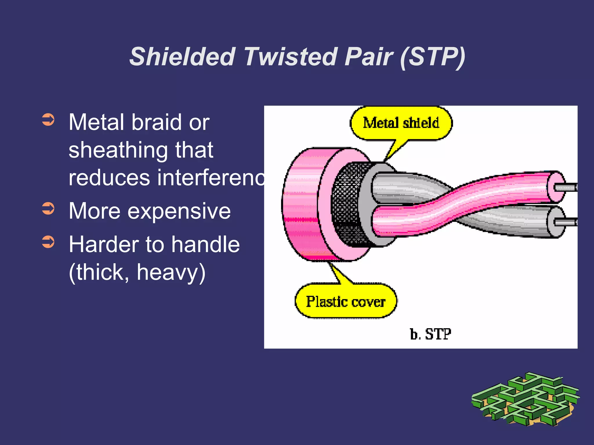 Shielded Twisted Pair (STP)
➲ Metal braid or
sheathing that
reduces interference
➲ More expensive
➲ Harder to handle
(thick, heavy)
 