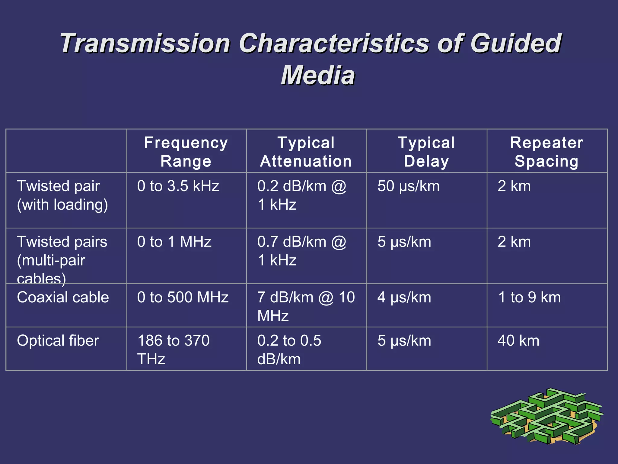 Transmission Characteristics of GuidedTransmission Characteristics of Guided
MediaMedia
 
  Frequency
Range
Typical
Attenuation
Typical
Delay
Repeater
Spacing
Twisted pair
(with loading)
0 to 3.5 kHz 0.2 dB/km @
1 kHz
50 µs/km 2 km
Twisted pairs
(multi-pair
cables)
0 to 1 MHz 0.7 dB/km @
1 kHz
5 µs/km 2 km
Coaxial cable 0 to 500 MHz 7 dB/km @ 10
MHz
4 µs/km 1 to 9 km
Optical fiber 186 to 370
THz
0.2 to 0.5
dB/km
5 µs/km 40 km
 