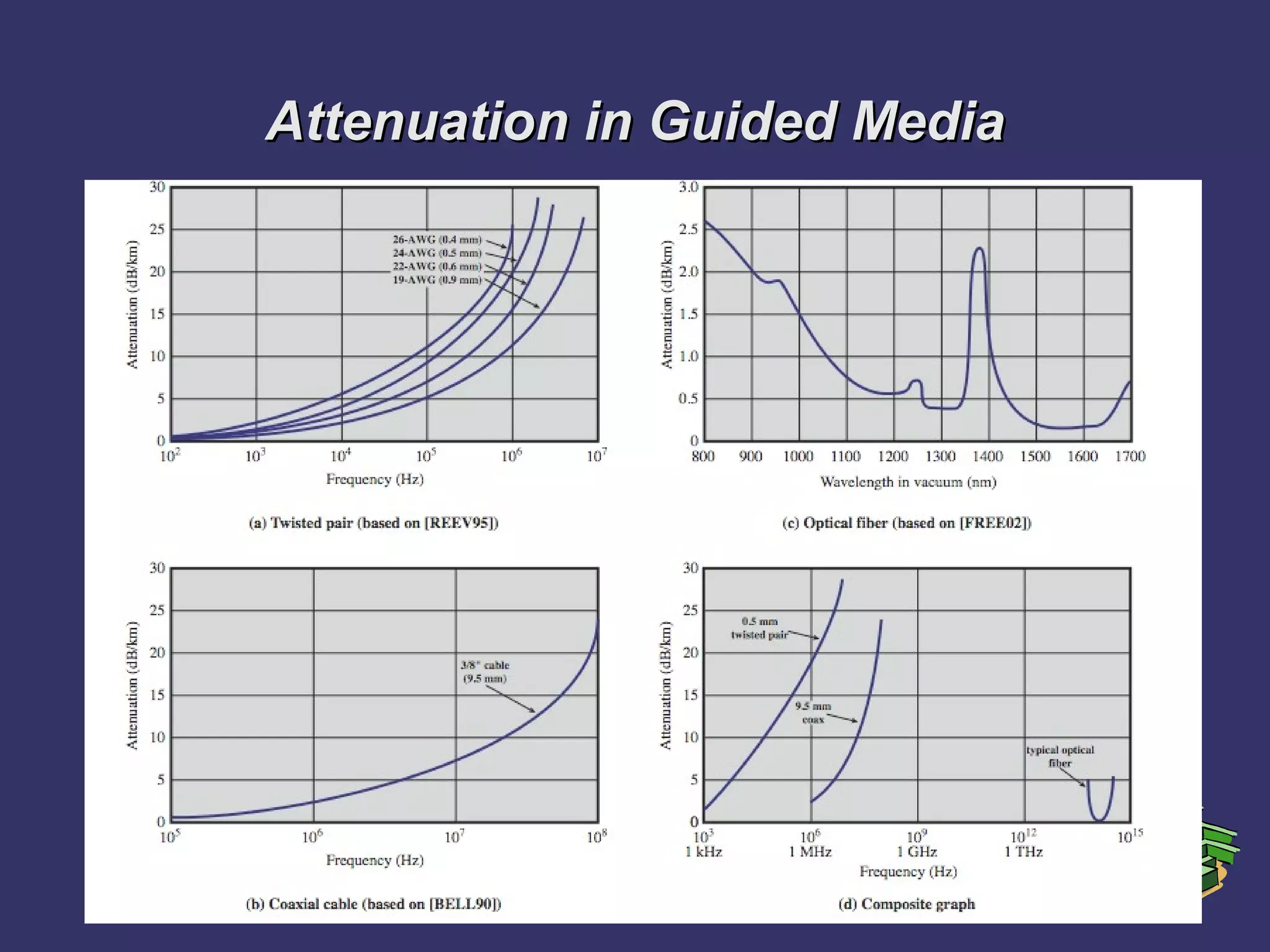 Attenuation in Guided MediaAttenuation in Guided Media
 