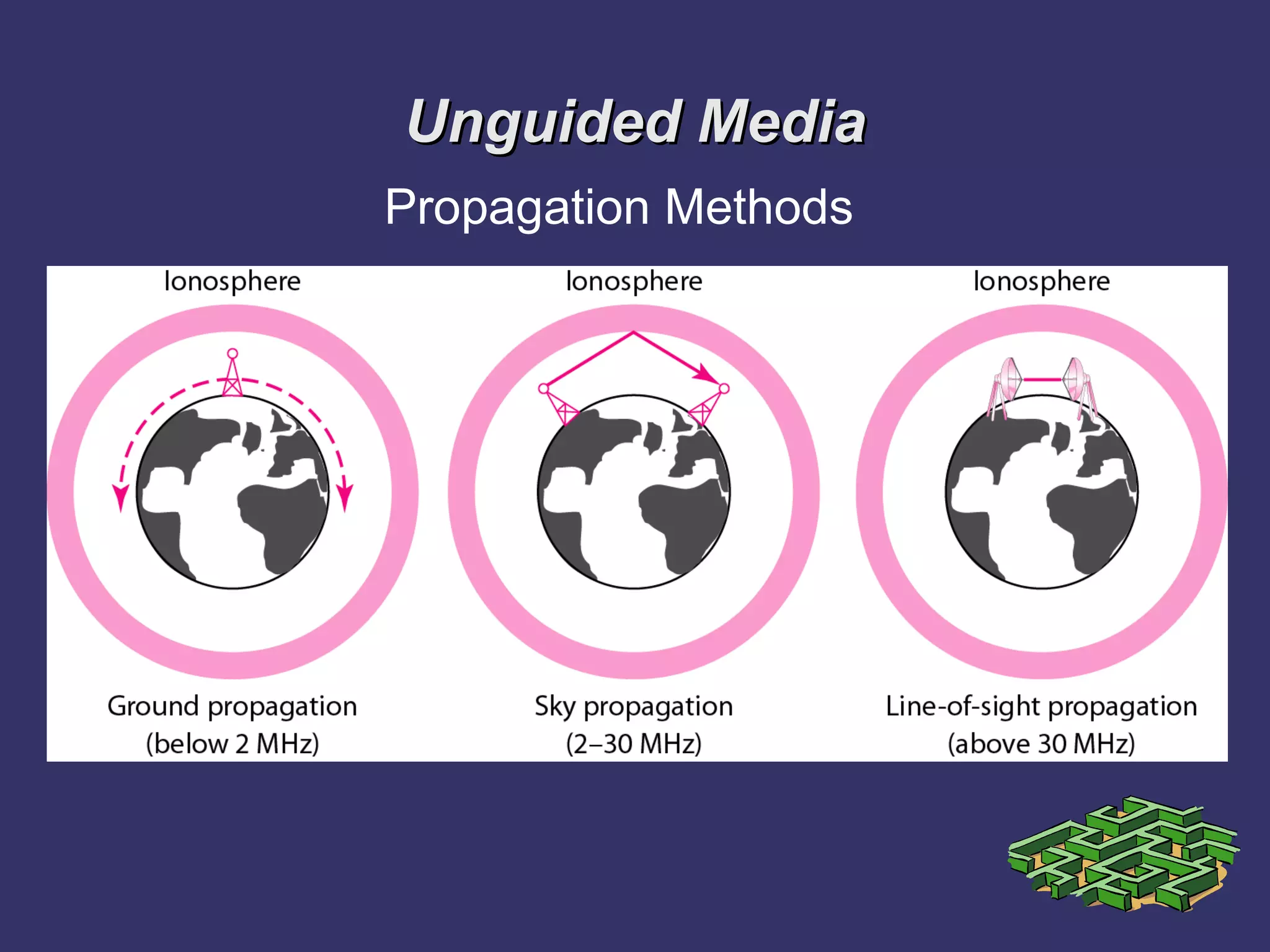 Unguided MediaUnguided Media
Propagation Methods
 