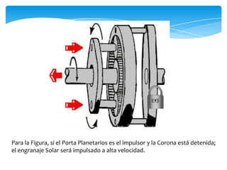 Para la Figura, si el Porta Planetarios es el impulsor y la Corona está detenida;
el engranaje Solar será impulsado a alta velocidad.
 