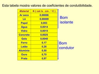 Bom condutor Bom isolante Esta tabela mostra valores de coeficientes de condutibilidade. 0,97 Prata 0,70 Ouro 0,50 Alumínio 0,26 Latão 0,17 Ferro 0,0040 Gelo 0,0025 Concreto 0,0015 Vidro 0,0014 Água 0,003 Papel 0,00009 Lã 0,00006 Ar seco K ( cal /s . cm .  o  C ) Material 