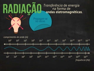 Termodinâmica: transmissão de calor