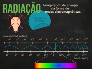Termodinâmica: transmissão de calor