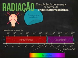 Termodinâmica: transmissão de calor