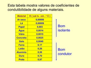 Bom condutor Bom isolante Esta tabela mostra valores de coeficientes de condutibilidade de alguns materiais. 0,97 Prata 0,70 Ouro 0,50 Alumínio 0,26 Latão 0,17 Ferro 0,0040 Gelo 0,0025 Concreto 0,0015 Vidro 0,0014 Água 0,003 Papel 0,00009 Lã 0,00006 Ar seco K ( cal /s . cm .  o  C ) Material 