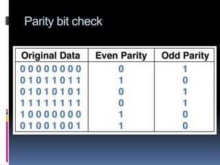 Parity bit check
 