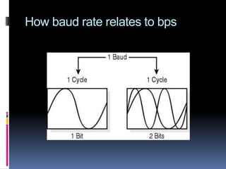 How baud rate relates to bps
 