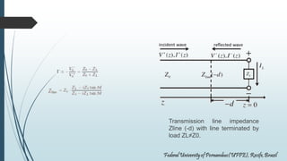 Transmission line impedance
Zline (-d) with line terminated by
load ZL≠Z0.
 