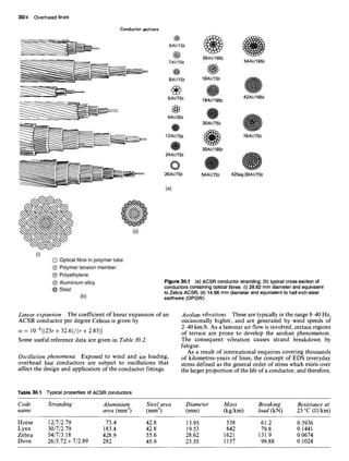 30/4 Overhead lines
Conductorsections
(i)
@
0i)
(~ Optical fibre in polymer tube
(l~ Polymer tensionmember
@ Polyethylene
Aluminium alloy
O Steel
(b)
Linear expansion The coefficient of linear expansion of an
ACSR conductor per degree Celsius is given by
c~= 10 6[(23r ÷ 32.6)/(r + 2.83)]
Some useful reference data are given in Table 30.2.
Oscillation phenomena Exposed to wind and ice loading,
overhead line conductors are subject to oscillations that
affect the design and application of the conductor fittings.
o ® ®
6AI/1St
26AI/19St
7AI/1St 54AI/19St
8AI/1St 18AI/tSt
0
6AI/7St 18AI/19St 42AI/t9St
•
4AI/3St ~ O
O 30AI/TSt
12AI/TSt ~ 76AI/'/St
O 30AI/19St
24AI/TSt
o • 0
26AI/TSt 54AI/7St 42Seg;30AI/7St
(a)
Figure 30.1 (a) ACSR conductor stranding; (b) typical cross-sectionof
conductors containing opticalfibres:(i) 28.62 mm diameterandequivalent
to Zebra ACSR; (ii) 14,88 mm diameterand equivalentto half-inch-steel
earthwire(OPGW)
Aeolian vibrations These are typically in the range 8-40 Hz,
occasionally higher, and are generated by wind speeds of
2-40 km/h. As a laminar air flow is involved, certain regions
of terrain are prone to develop the aeolian phenomenon.
The consequent vibration causes strand breakdown by
fatigue.
As a result of international enquiries covering thousands
of kilometres-years of lines, the concept of EDS (everyday
stress defined as the general order of stress which exists over
the larger proportion of the life of a conductor, and therefore,
Table 30.1 Typicalpropertiesof ACSR conductors
Code Stranding Aluminium Steel area Diameter Mass Breaking Resistance at
name area (mm2) (mm2) (mm) (kg/km) load (kN) 25 °C (f~/km)
Horse 12/7/2.79 73.4 42.8 13.95 538 61.2 0.3936
Lynx 30/7/2.79 183.4 42.8 19.53 842 79.8 0.1441
Zebra 54/7/3.18 428.9 55.6 28.62 1621 131.9 0.0674
Dove 26/3.72 + 7/2.89 282 45.9 23.55 1137 99.88 0.1024
 