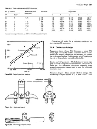 Table 30.3 CreepcoefficientsforACSRconductors
Conductorfittings 30/7
No. of strands Aluminium/steel
area ratio
Al Steel
Process* Coefficients
54 7 7.71 J" HR
/ EP
48 7 11.4 HR
30 7 4.28 EP
26 7 6.16 HR
24 7 7.74 HR
18 1 18 EP
12 7 1.71 HR
1.1 0.0175 2.155 0.342 0.2127
1.6 0.0171 1.418 0.377 0.1876
3.0 0.0100 1.887 0.165 0.1116
2.2 0.0107 1.375 0.183 0.0365
1.9 0.0235 1.830 0.229 0.08021
1.6 0.0235 1.882 0.186 0.00771
1.2 0.0230 1.503 0.332 0.1331
0.66 0.0115 1.884 0.273 0.1474
* Industrial processing of aluminium rod: HR, hot-rolled; EP, extruded or Properzi.
500
400
i 300
100
500 1000 10 000
Time(h)
Figure30.3 Typicalcreep/timerelations
• ~'"
•
~Best fit
Predicteds---'~e "
O~ Measured
• Measur~
p
~" • 1year-12year-
l 10year-]
I I I
,, ,, ,
10o 000
Comparison of results for a particular conductor has
shown acceptable agreement.
30.3 Conductor fittings
Suspension clamp Figure 30.4 illustrates a typical UK
design, light and suitably profiled to limit the effects of com-
bined static tension, compression and bending, and stresses
due to dynamic bending. Positioning the axis of rotation on
the axis of the conductor is considered desirable.
Tension and mid-span joints A bolted clamp or a cone-type
grip is usually adequate for monometallic conductors of
small size. For composite conductors (especially when
greased) compression clamps must be used for joints and
conductor ends.
Vibration dampers These absorb vibration energy. The
Stockbridge damper (Figure 30.5) is well known. Other
t•.
Sus_pension
clamp.~
Figure30.4 Suspensionclamp
Figure30.5 Stockbridge
vibrationdamper
 