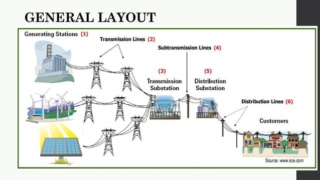Transmission and distribution Typical outline of an ac transmission and ...