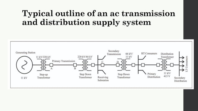 Transmission and distribution Typical outline of an ac transmission and ...