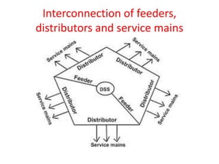 Interconnection of feeders,
distributors and service mains
 