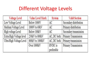 Different Voltage Levels
 