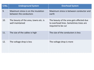 S.No. Underground System Overhead System
9. Maximum stress is on the insulation
between the conductors
Maximum stress is between conductor and
earth
10. The beauty of the area, towns etc. is
well maintained
The beauty of the area gets affected due
to overhead lines. Sometimes trees are
required to be cut
11. The size of the cables is high The size of the conductors is less
12. The voltage drop is less The voltage drop is more
 