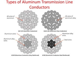 Types of Aluminum Transmission Line
Conductors
 