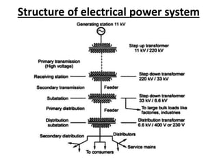 Structure of electrical power system
 