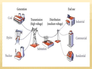 TRANSMISSION AND DISTRIBUTION OF ELECTRIC POWER PROJECT.pptx