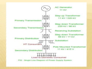 TRANSMISSION AND DISTRIBUTION OF ELECTRIC POWER PROJECT.pptx