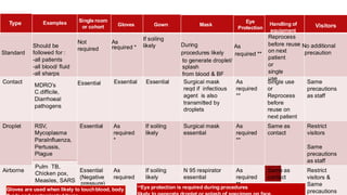 Transmission based precautions for prevention hospital acquired ...