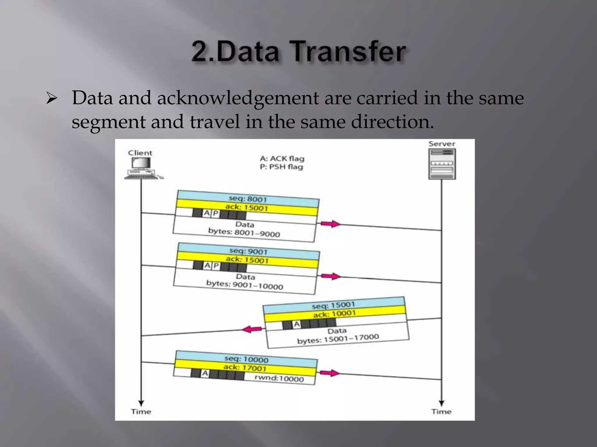  Data and acknowledgement are carried in the same
segment and travel in the same direction.
 