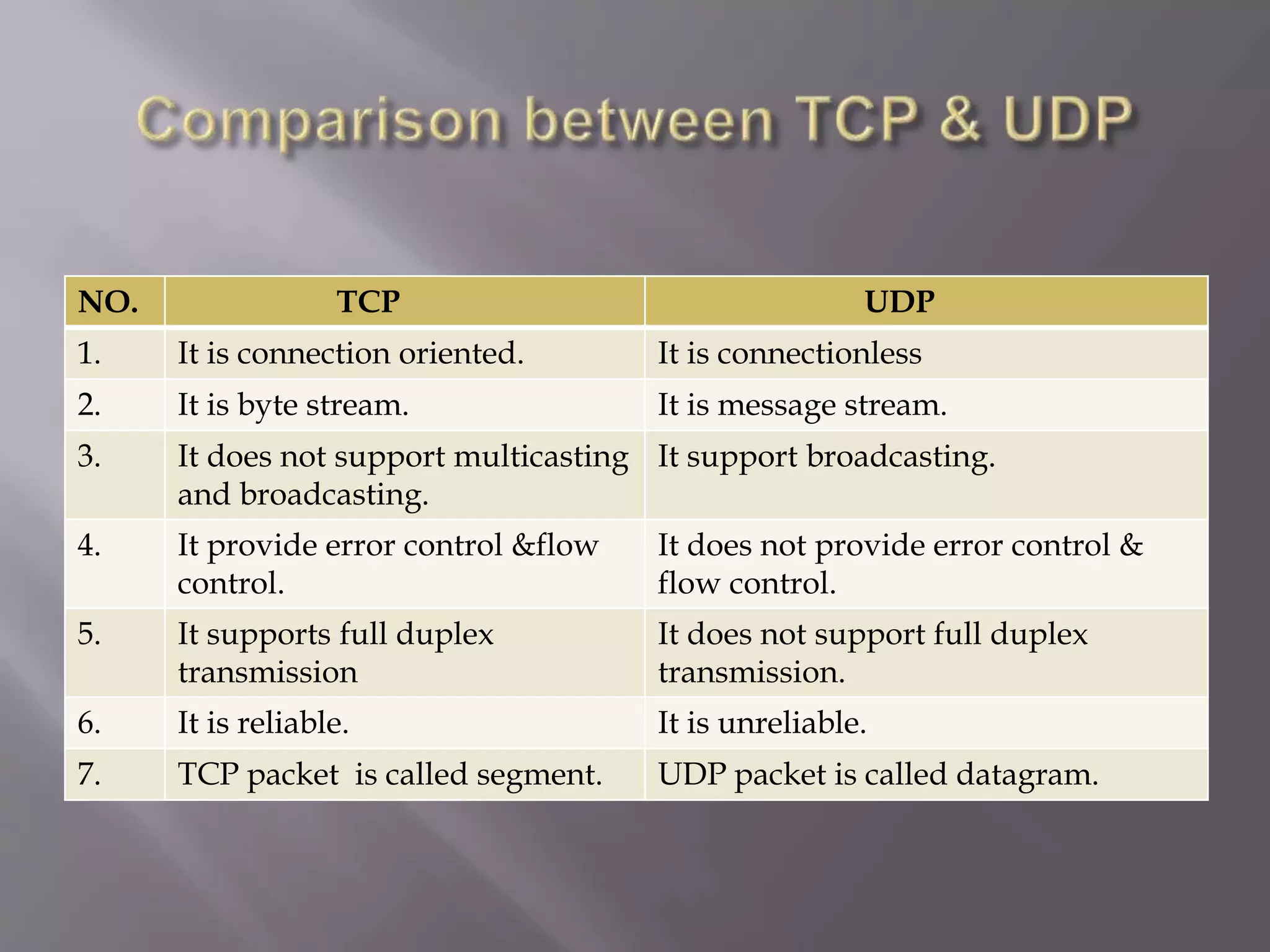 NO. TCP UDP
1. It is connection oriented. It is connectionless
2. It is byte stream. It is message stream.
3. It does not support multicasting
and broadcasting.
It support broadcasting.
4. It provide error control &flow
control.
It does not provide error control &
flow control.
5. It supports full duplex
transmission
It does not support full duplex
transmission.
6. It is reliable. It is unreliable.
7. TCP packet is called segment. UDP packet is called datagram.
 