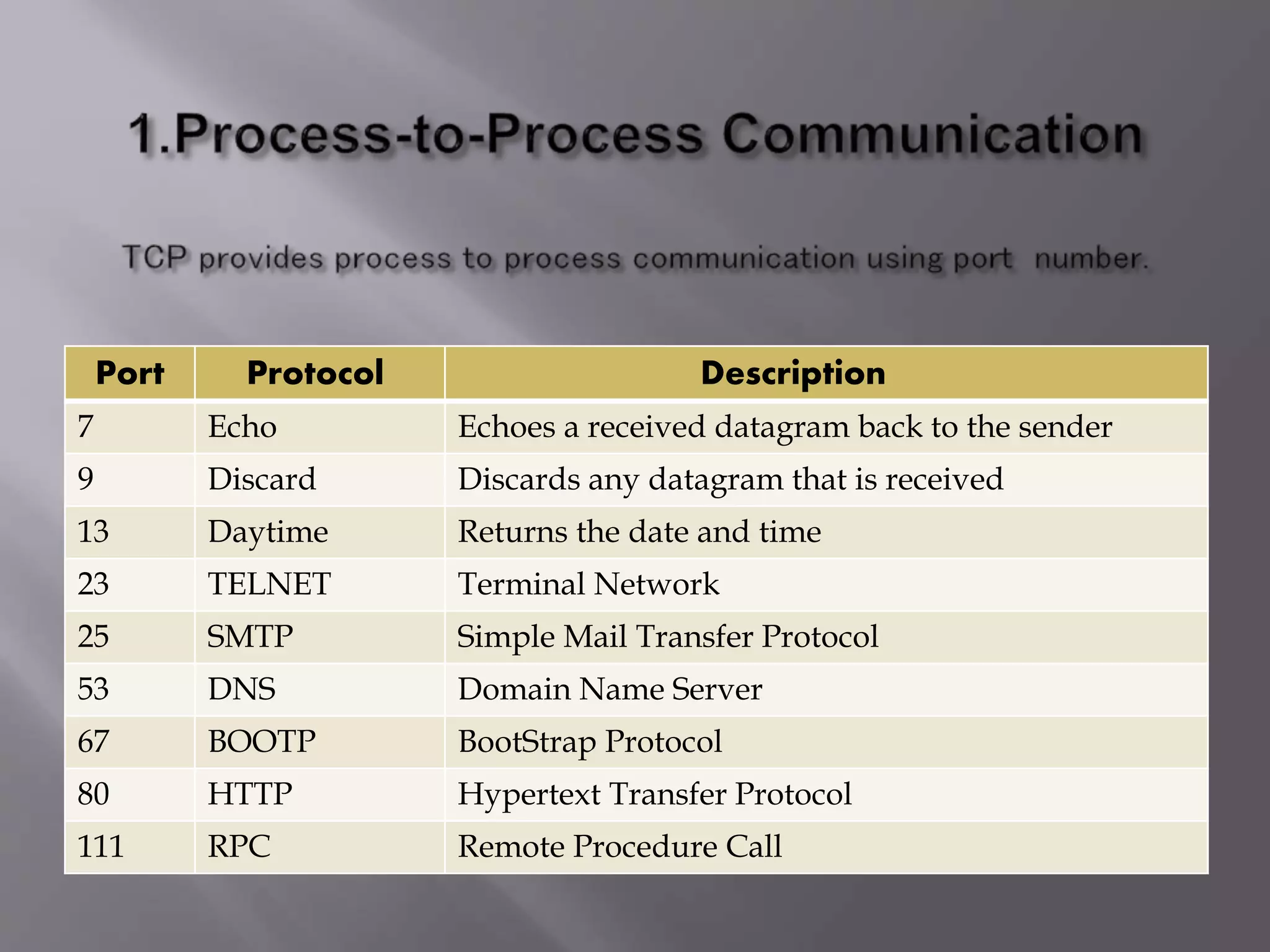 Port Protocol Description
7 Echo Echoes a received datagram back to the sender
9 Discard Discards any datagram that is received
13 Daytime Returns the date and time
23 TELNET Terminal Network
25 SMTP Simple Mail Transfer Protocol
53 DNS Domain Name Server
67 BOOTP BootStrap Protocol
80 HTTP Hypertext Transfer Protocol
111 RPC Remote Procedure Call
 