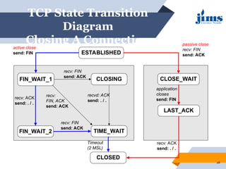 Tcp Rst Flow Transmission Control Protocol (TCP) connection oriented | PPT