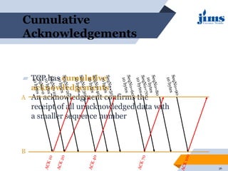 Transmission Control Protocol (TCP) connection oriented | PPT