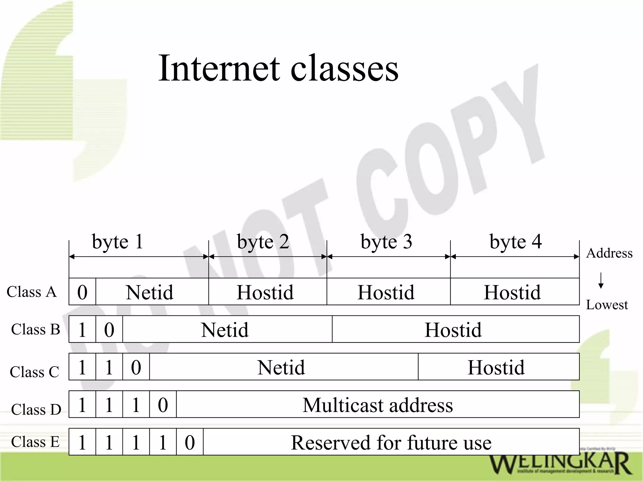 Internet classes



              byte 1        byte 2          byte 3            byte 4   Address

Class A   0      Netid      Hostid          Hostid            Hostid   Lowest
Class B   1 0            Netid                       Hostid
Class C   1 1 0                  Netid                    Hostid
Class D   1 1 1 0                     Multicast address
Class E   1 1 1 1 0                  Reserved for future use
 