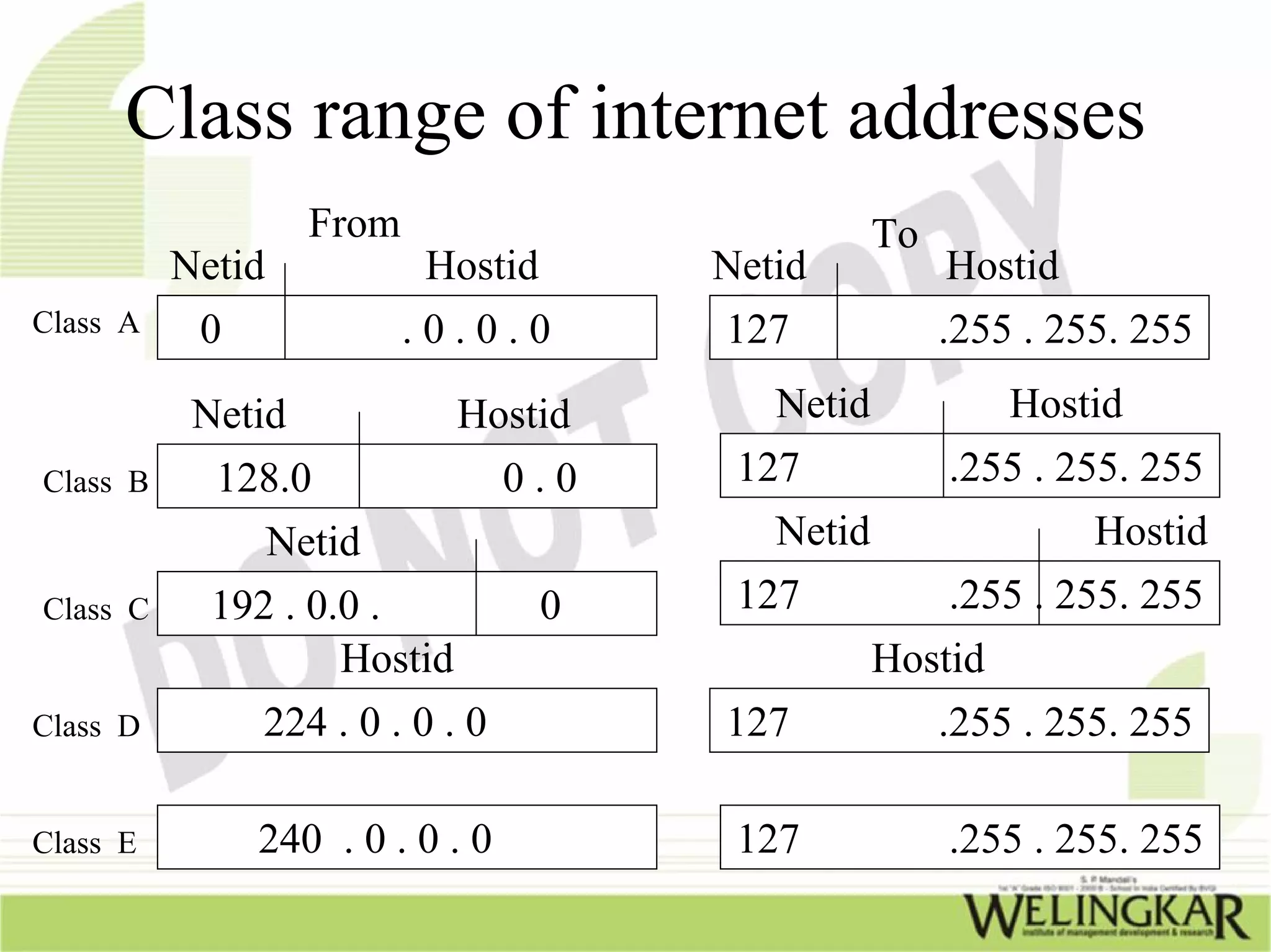 TCP/IP – Transmission Control Protocol/ Internet Protocol | PPT