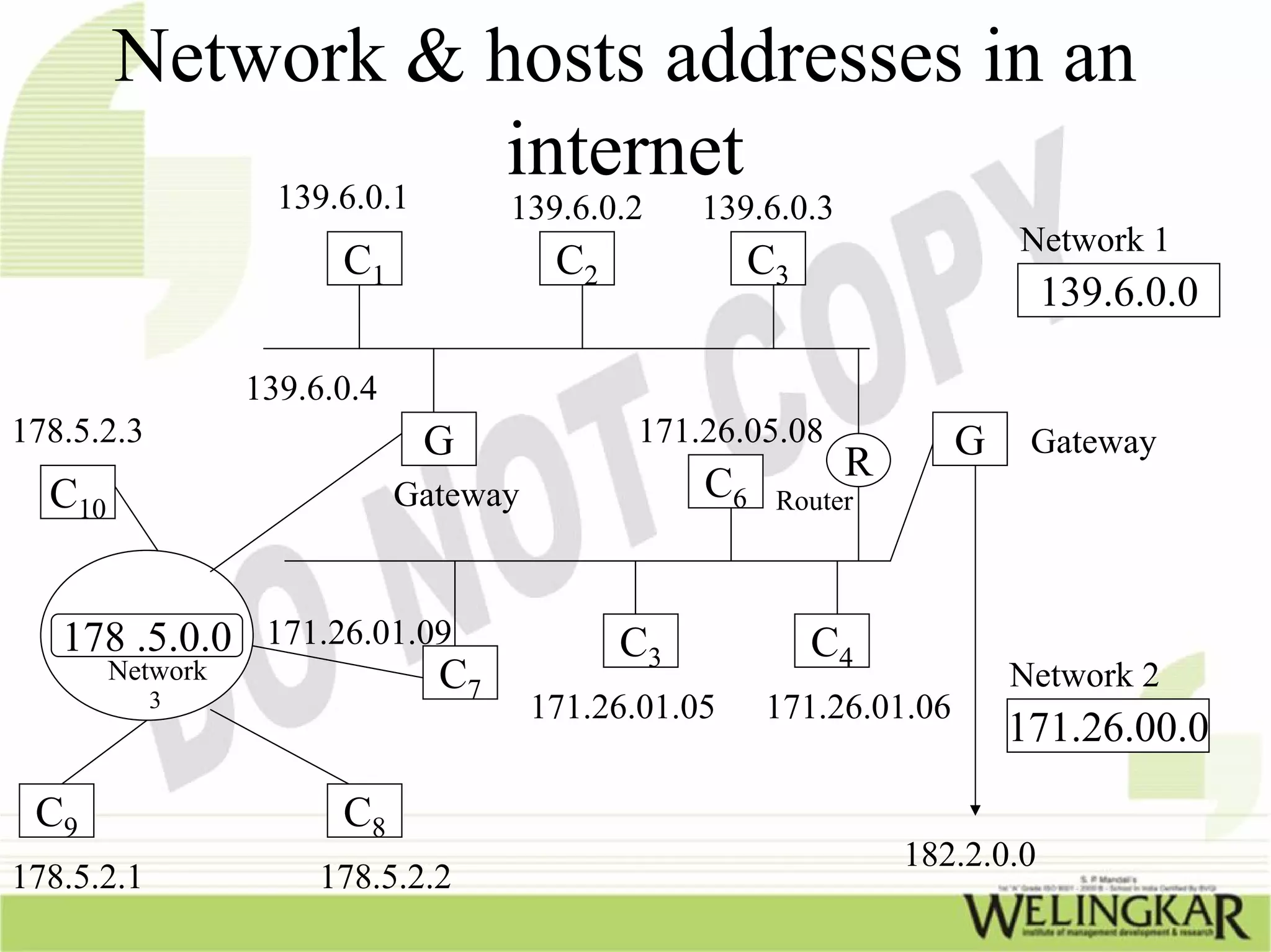 Network & hosts addresses in an
            139.6.0.1
                      internet
                               139.6.0.2      139.6.0.3
                                                                      Network 1
                   C1               C2            C3
                                                                          139.6.0.0

             139.6.0.4
178.5.2.3                 G              171.26.05.08             G    Gateway
                                                          R
  C10                    Gateway              C6   Router



   178 .5.0.0 171.26.01.09               C3            C4
     Network
        3
                         C7                                           Network 2
                                   171.26.01.05    171.26.01.06
                                                                      171.26.00.0
 C9                C8
                                                              182.2.0.0
178.5.2.1         178.5.2.2
 
