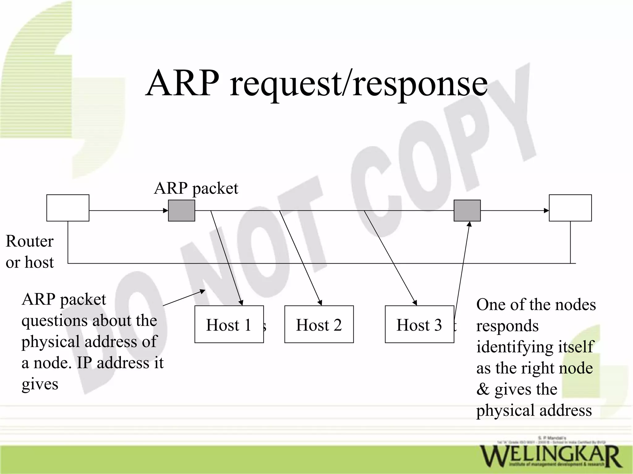 ARP request/response

                     ARP packet


Router
or host

  ARP packet                                            One of the nodes
  questions about the      HostHos
                               1     Host 2   Host 3
                                                 Host   responds
  physical address of                                   identifying itself
  a node. IP address it                                 as the right node
  gives                                                 & gives the
                                                        physical address
 