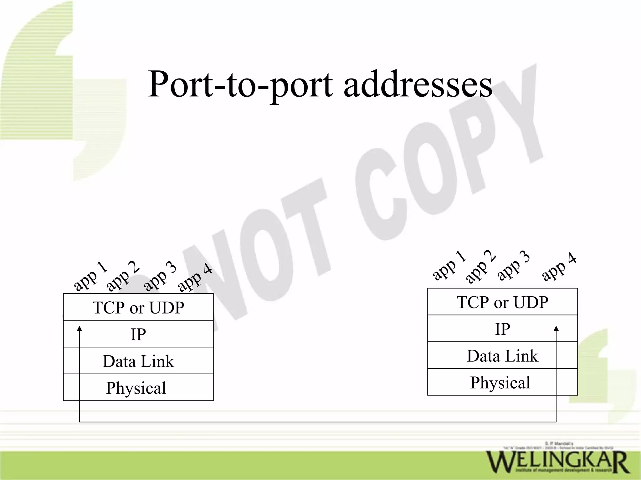 TCP/IP – Transmission Control Protocol/ Internet Protocol | PPT