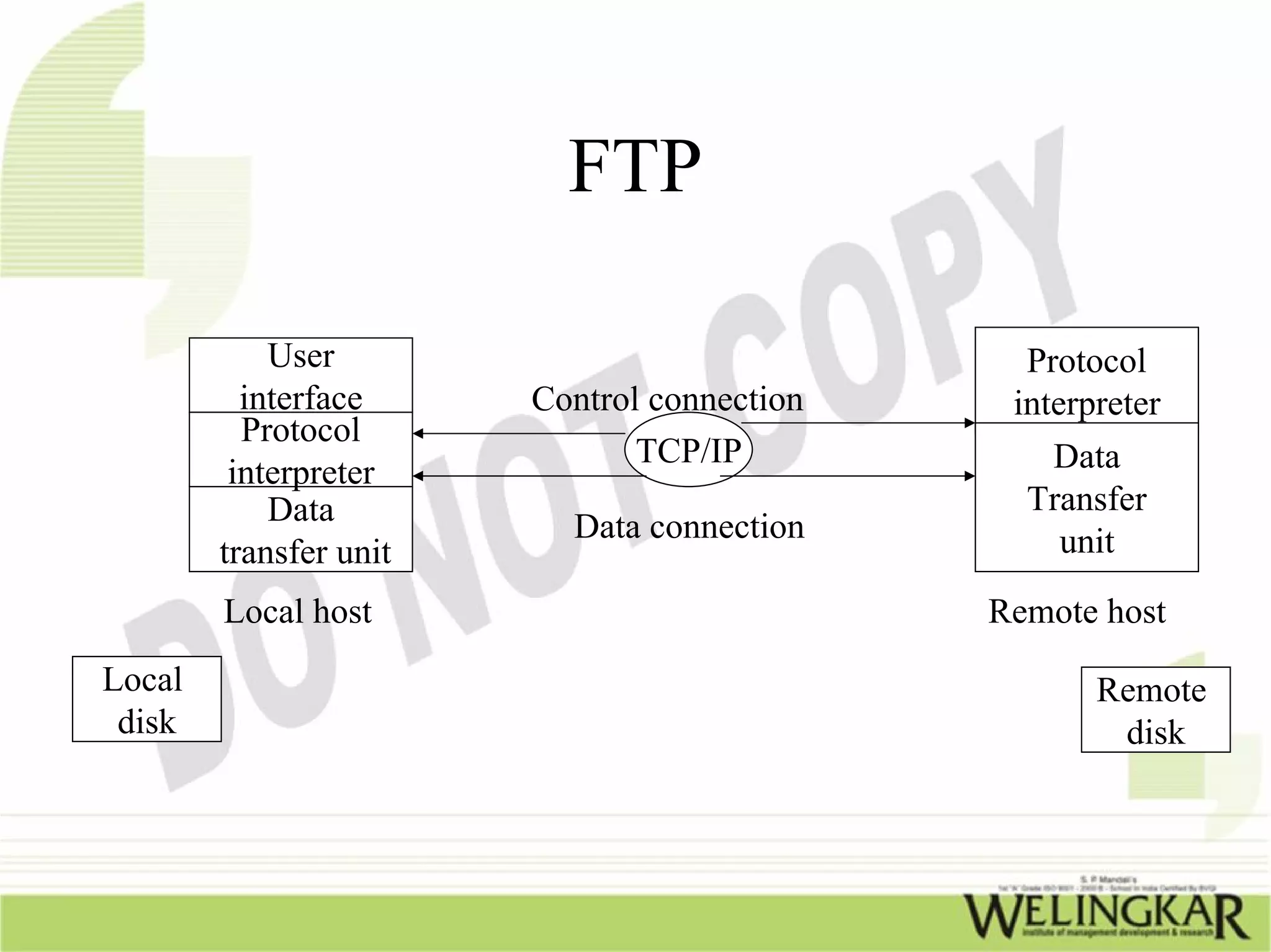TCP/IP – Transmission Control Protocol/ Internet Protocol | PPT