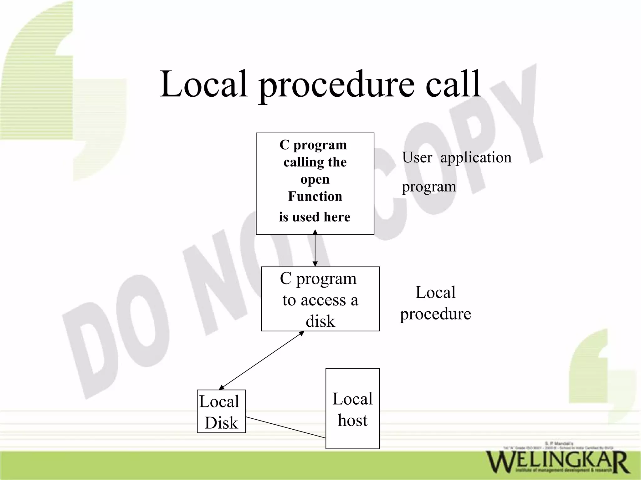 Local procedure call
          C program
           calling the    User application
              open
                          program
            Function
          is used here



          C program
          to access a       Local
              disk        procedure



  Local           Local
   Disk            host
 
