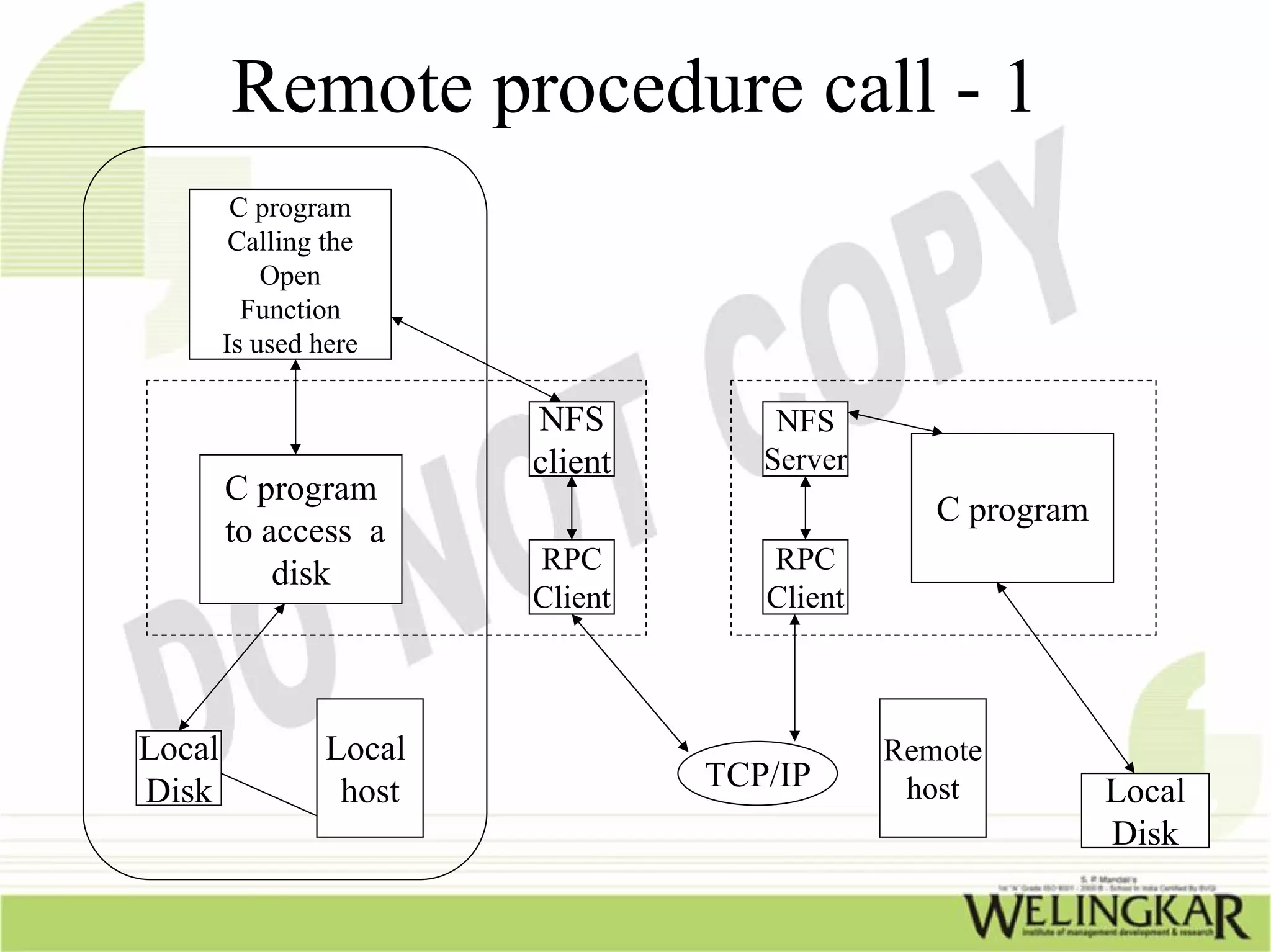 Remote procedure call - 1
         C program
         Calling the
            Open
          Function
        Is used here

                         NFS          NFS
                         client      Server
        C program
                                                 C program
        to access a
            disk         RPC         RPC
                         Client      Client



Local            Local                        Remote
Disk              host            TCP/IP       host          Local
                                                             Disk
 