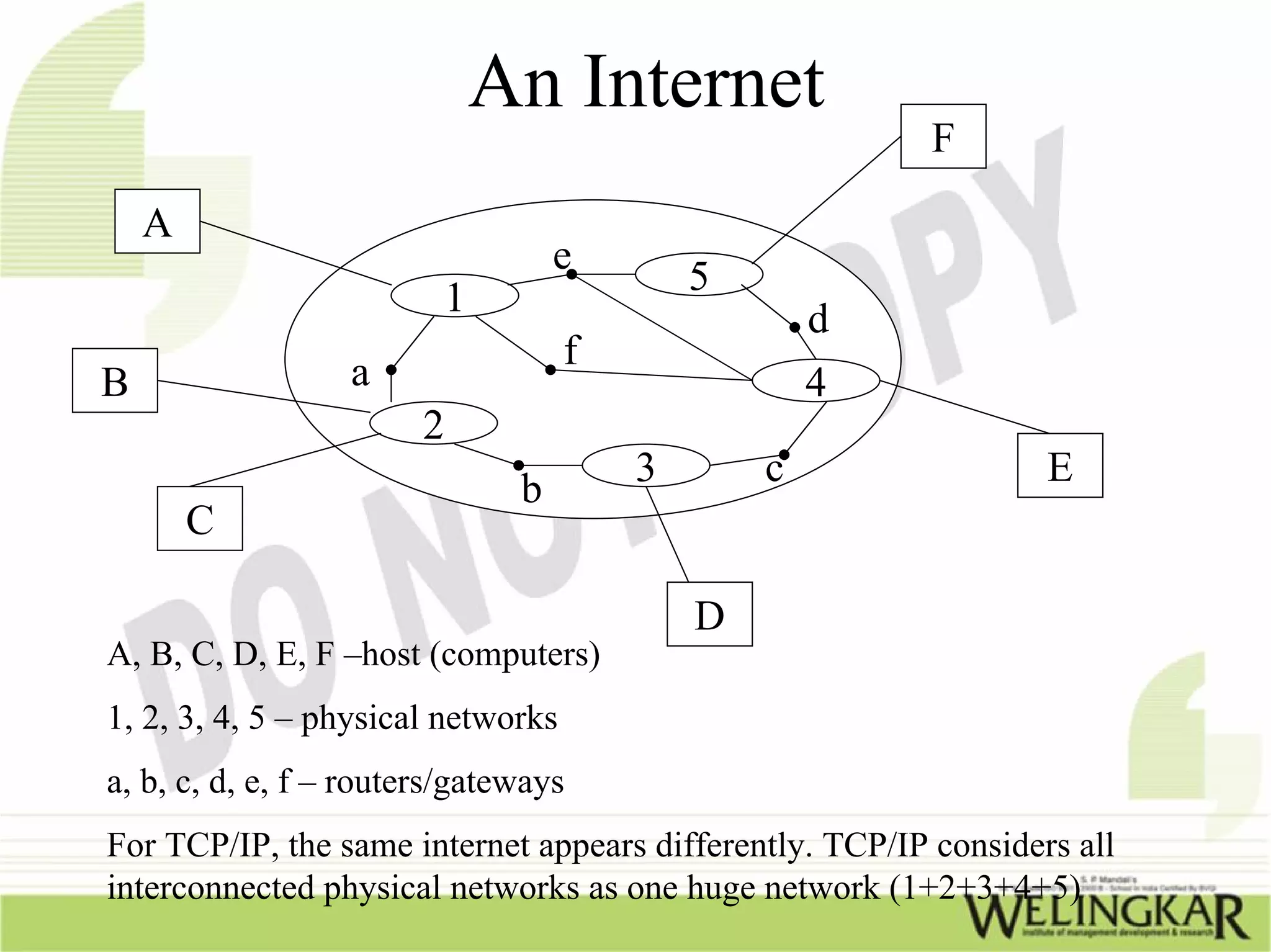 An Internet
                                                          F
    A
                                   e
                                            5
                         1                          d
                                    f
B                 a                                 4
                        2
                                        3       c                 E
                               b
        C

                                            D
A, B, C, D, E, F –host (computers)
1, 2, 3, 4, 5 – physical networks
a, b, c, d, e, f – routers/gateways
For TCP/IP, the same internet appears differently. TCP/IP considers all
interconnected physical networks as one huge network (1+2+3+4+5)
 